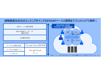 日立が「SAP HANAクラウドサービス」の Google CloudTM 対応版を販売開始