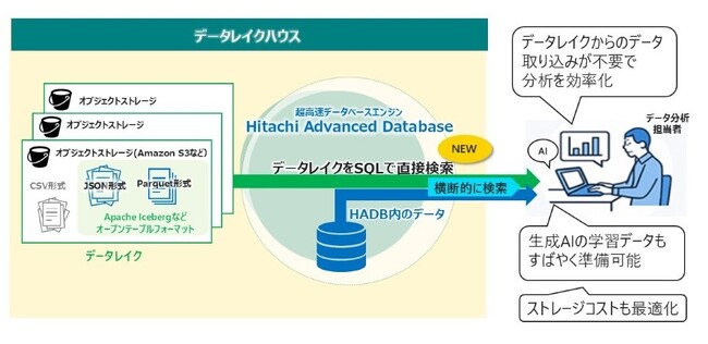 多様なデータ活用を容易にするデータレイクハウス向けに進化した超高速データベースエンジン「HADB」の最新版を提供開始