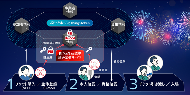 ぷらっとホームと日立が、NFT技術と生体認証技術を連携させたシームレスなWeb3体験の創出に向けた実証を開始