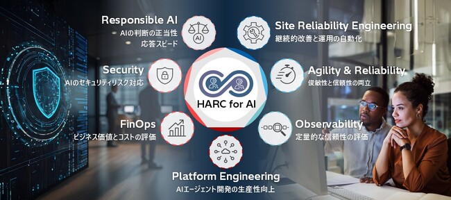 AIエージェントの導入効果を最大化するHARC for AIを提供開始
