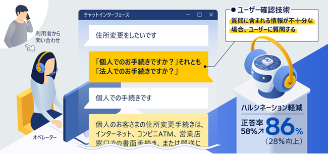 日立、京葉銀行のコールセンター業務のサービス強化に向け、生成AI活用による回答精度向上の検証を実施