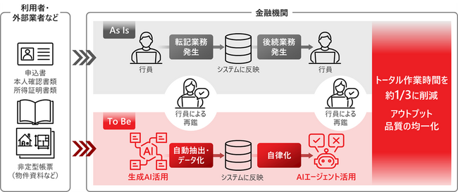 百五銀行と日立、生成AIとAIエージェントによる、銀行業務の人手依存解消に向けた取り組みを2026年度から順次開始