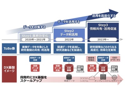  三菱ガス化学が日立との協創を通じ、半導体材料などの新素材開発をDX化