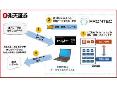 楽天証券、コールセンターへの潜在的な要望をFRONTEOの人工知能KIBITで抽出する検証を開始