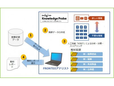 FRONTEOの人工知能KIBITを活用し、福井銀行の文書データを分析、欲しい情報を抽出する実証実験を開始