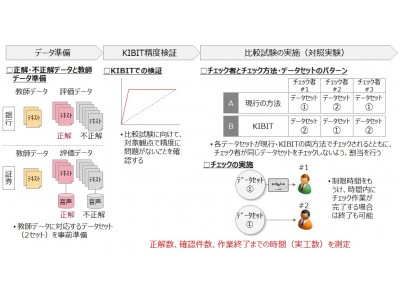 FRONTEOの人工知能KIBITを用いたチェック業務が金融庁の「FinTech実証実験ハブ」支援案件に決定