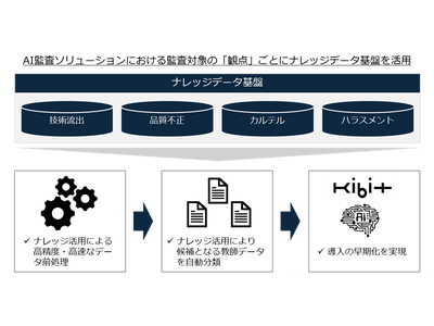 FRONTEO 製造業向けAI監査ソリューション、技術流出・品質不正・カルテル等の監査支援サービス需要拡大に伴い、導入早期化を目的としたナレッジデータ基盤の活用を開始