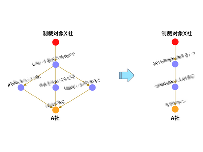 FRONTEO、経済安全保障対策AIソリューション「KIBIT Seizu Analysis」に新機能追加、経済安全保障対策の高度化を実現