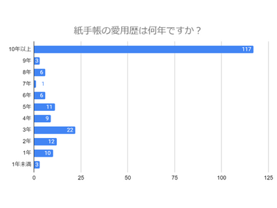 【200名に調査】紙手帳の魅力は「アナログ感」？愛用歴や使い始めたきっかけ、使いやすくするコツを紹介します！