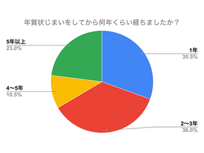 【200名に聞いた】年賀状じまいの実態と課題とは？