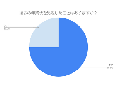 【年賀状あるある】去年の年賀状を読み返す人はどのくらいいる？心温まる具体的なエピソードもご紹介！