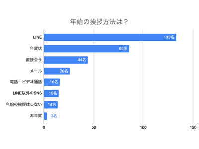 【200名に聞いた】LINEと年賀状、世代別に見る年始のご挨拶事情