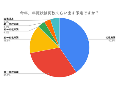 今年出す年賀状は「10枚未満」が最多！変わりゆく習慣を200名に調査