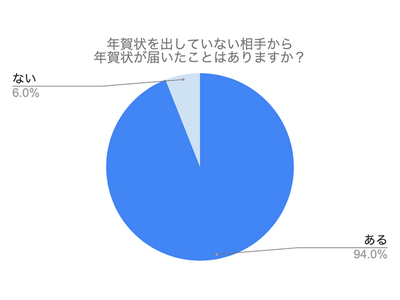 【年賀状あるある】出し忘れたらどうする？気まずかった体験談などを200名に調査！