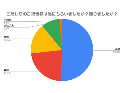 こだわりのご祝儀袋で特別なシーンに彩りを！贈り相手に喜んでもらえる人気デザインも紹介