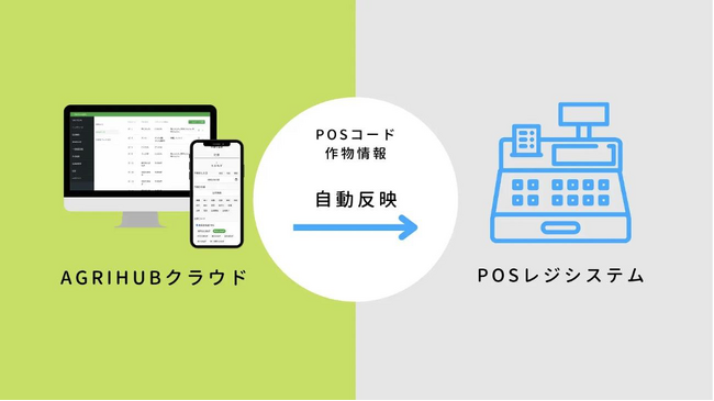 JA・直売所などの農産物取扱事業者向け農薬適正管理などが行える営農管理システム「AGRIHUB クラウド」が、滋賀県にて産直POS システム「豊年万作くん」と連携を開始。