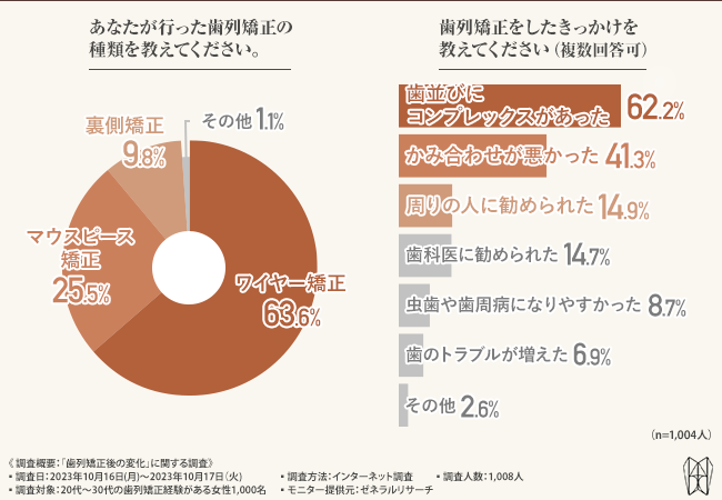 歯列矯正経験がある女性の約55％がモテ度が上がったと回答！モテ度が上がったと実感したエピソードとは？