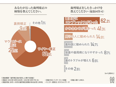 歯列矯正経験がある女性の約55％がモテ度が上がったと回答！モテ度が上がったと実感したエピソードとは？