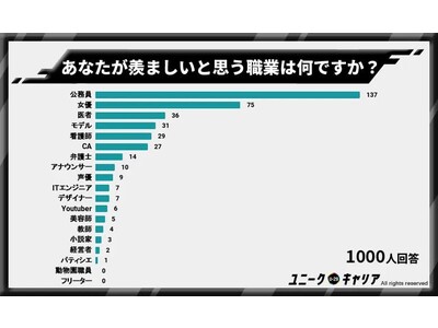女性が羨ましいと思う職業は何？女性1,000人にアンケート調査【意外な結果に】