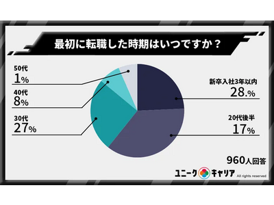 4人に1人が新卒3年以内に転職！7割以上が転職に満足していることが判明【第二新卒150人に調査】
