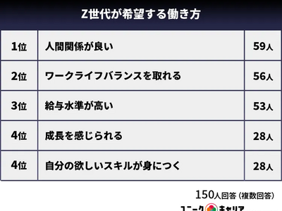 Z世代の20代が求める理想の会社像第1位は「人間関係が良好であること」働きやすい環境作りが企業にとって必須に【第２新卒150人に調査】