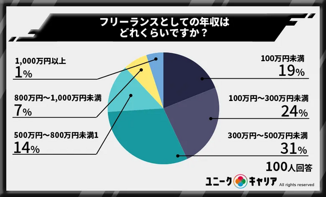 フリーランス経験のある人の2人に1人が挫折していることが判明！挫折理由1位は「収入問題」【718人に調査】のメイン画像