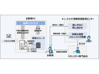 PCへのマルウェア攻撃を瞬時に検知・自動復旧させる「ALSOK EDRサービス」を提供開始