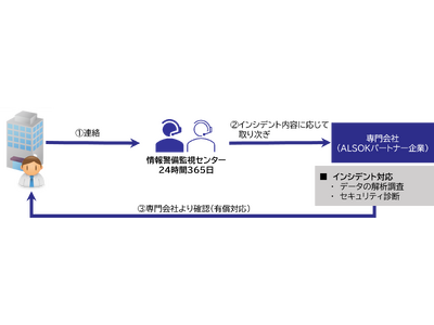 サイバー攻撃発生時の初動対応と体制整備を支援 ALSOKが「ALSOK