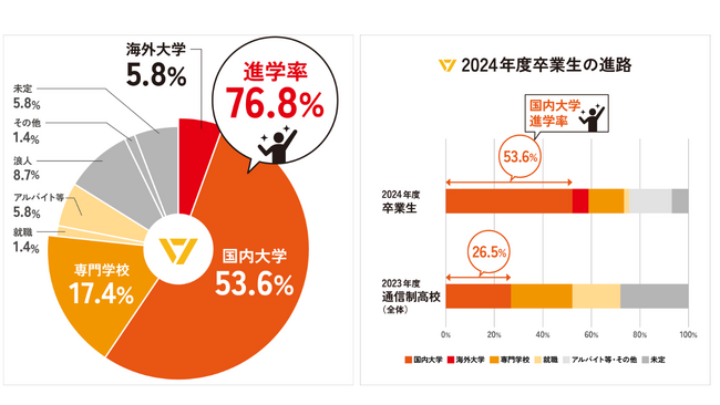 【ワオ高校・2024年度卒業生の進路実績】大学・専門学校の進学率は76.8%！国内大学進学率も53.6%と半数を超えました