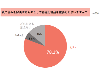8割以上の女性が基礎化粧品選びに悩む「化粧品ジプシー」を経験