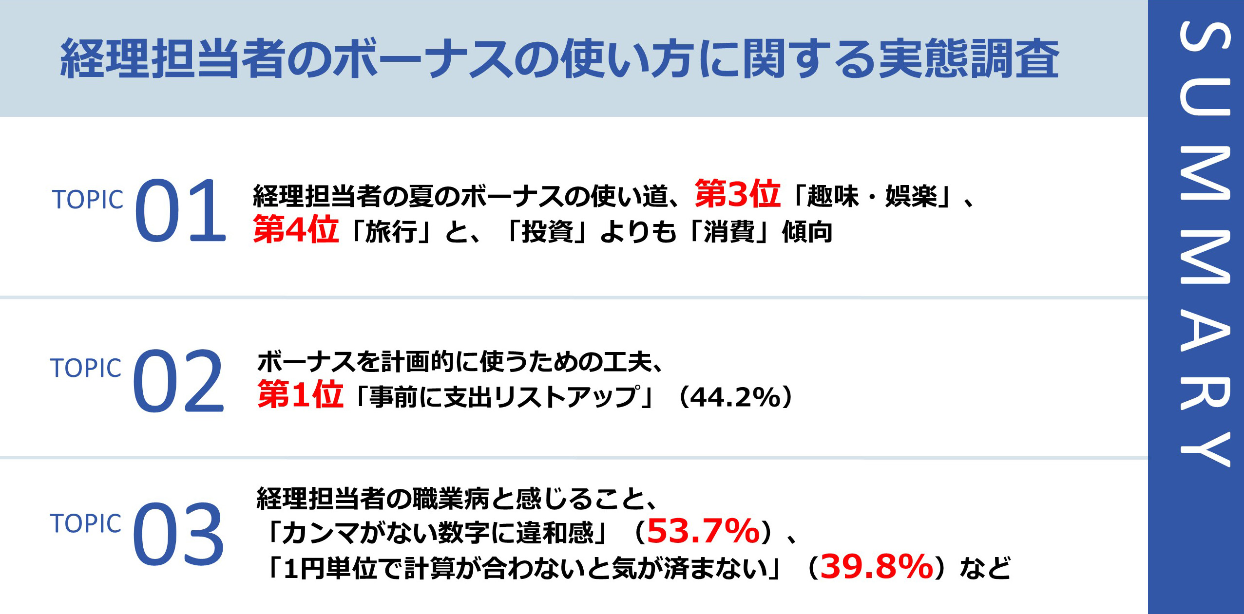 【経理担当者の個人のお金との向き合い方】2024年冬のボーナスの使い道を48％が既に計画済みで、4.2％が支出をリストアップしている。会社の財務状況が把握できる立場からボーナス支給額に44.5％が不満