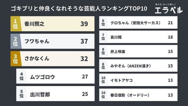 ゴキブリと仲良くなれそうな芸能人 ランキングno 1は さかなクン フワちゃん を抑えて1位になったのは 21年最新調査 Pr Times Web東奥