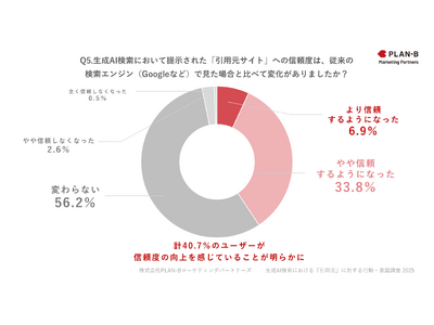 【調査】6割が生成AIに引用されたサイトを訪問、4割が信頼度向上を実感｜AIに“引用される”とユーザーの意識・行動はどう変わる？