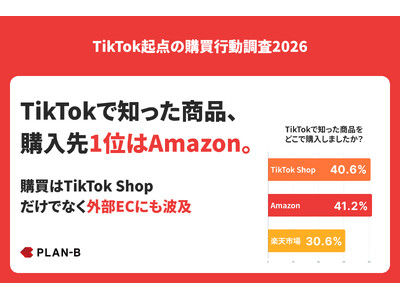 �y�����zTikTok�Œm�������i�͂ǂ��Ŕ����HTikTok Shop�����łȂ�Amazon�E�y�V�s��ɂ��L����w���̎��Ԃ����炩��
