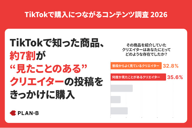 調査】TikTokで商品購入につながるコンテンツの特徴とは？購入判断には