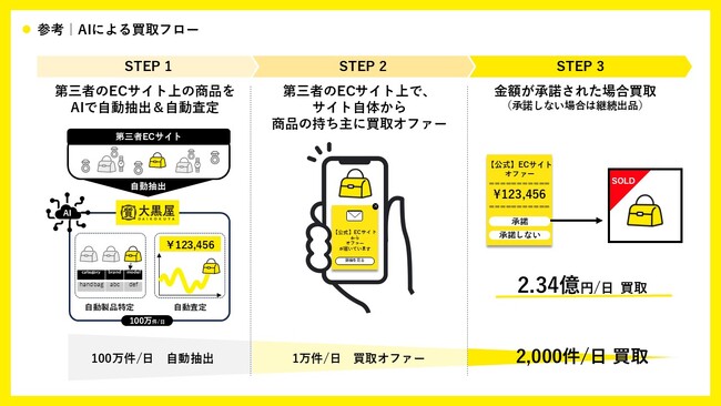 大黒屋、進化したAIシステムの導入により自動で1日最大10万件の買取オファーを実現！