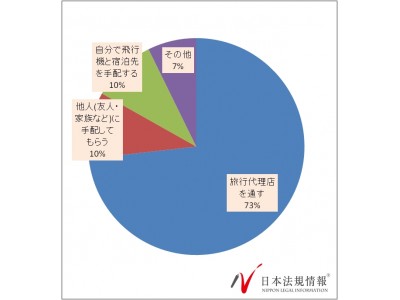 「相談サポート通信　相談者実態調査」海外旅行の手配方法は旅行会社代理店を通すと回答した人が約7割、一方で1割近くの人が旅行代理店とのトラブル経験あり。