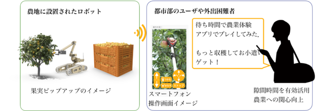 スマホで遠隔地のロボットを操作し，農業参加するシステムRaraaS(ララース)をPwC財団とスタートアップH2Lが共同開発