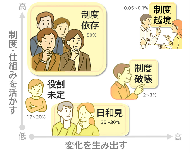 33.8万人・980社の行動データから解明 ─ 組織で働く人材を5類型に分類し、成長の道筋を提示（組織行動科学(R)）