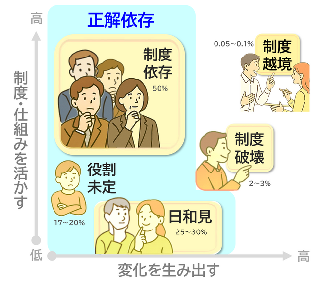 「なぜ、正解を求めるのか？」 95％の人材が陥る“正解依存”を超え、正解のない問いに挑む習慣を育む（組織行動科学(R)）