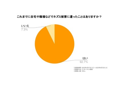 9割がネズミによる被害を経験、業者依頼の満足度は8割超──自力では限界?今こそプロの手を!