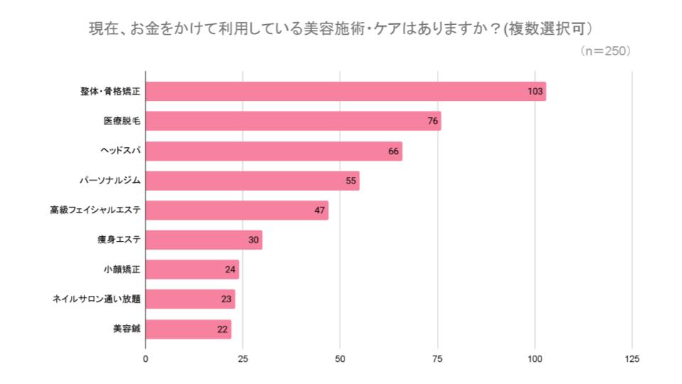 【美容施術に関する意識調査】美容施術を“自己投資”と捉える人が多数　8割が「会社の支援があれば使いたい」と回答