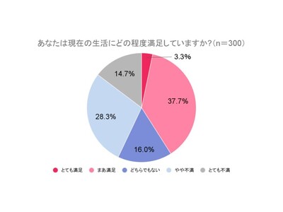 【QOL（生活の質）と仕事満足度の調査】従業員の9割近くが「QOL向上は仕事満足度に影響する」と回答 一...