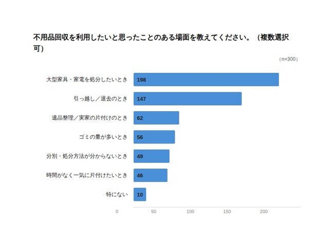 不用品回収サービス、利用者の約9割が「料金の不透明さ」に不安