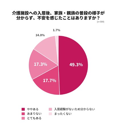 介護施設に入居した家族の"今"、どれだけ伝わっている?家族への情報共有に関する実態調査