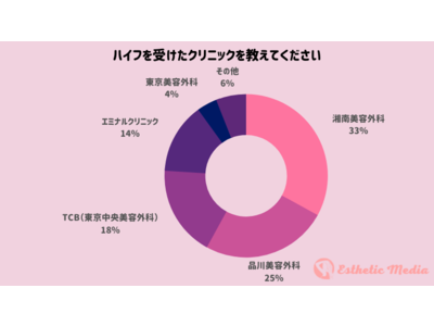 実際に行った医療ハイフランキング！医療ハイフは効果あった？意味ない？を医療ハイフ体験者に徹底調査