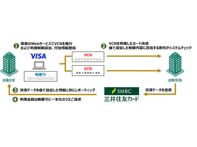 「三井住友カードパーチェスプラス」提供開始～Visa新機能の活用により、企業間取引でさらにセキュアな決済が可能に～
