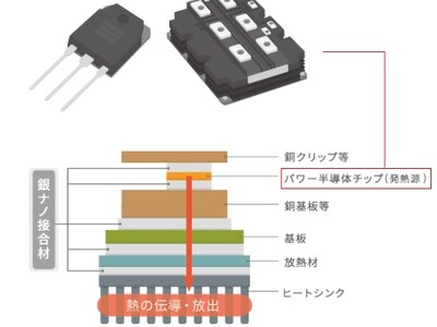 パワーエレクトロニクス用焼結型銀ナノ接合材を開発