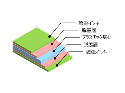 導電インキを脱墨することでプラスチック基材をリサイクルできる導電性シートを共同開発