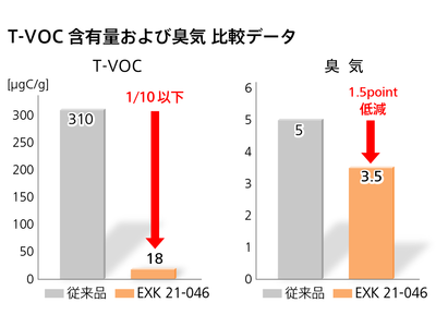 トーヨーケム、内装材に適した低臭気・低VOC粘着剤を開発